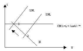 （图）蒙代尔-弗莱明模型