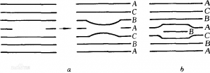 （图）空位盘 (a) 和间隙原子盘（b) 形成层错